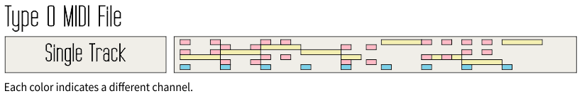 Graphical representation of a Type 1 MIDI file.