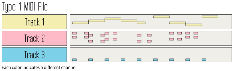 Graphical representation of a Type 1 MIDI file.